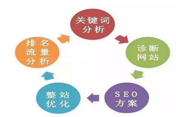 企业网站SEO方案的三大编写思路